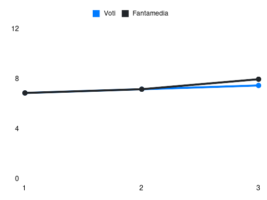 Grafico delle prestazioni di Pezzella Giu durante la stagione 2024-25