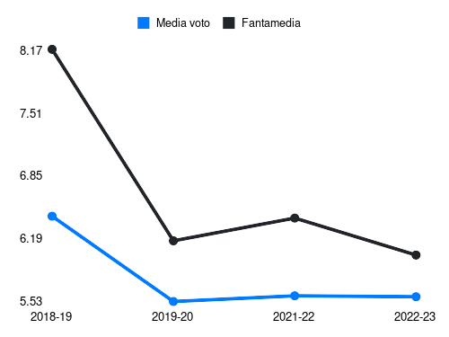 Piatek Fantamedia sotto forma di grafico