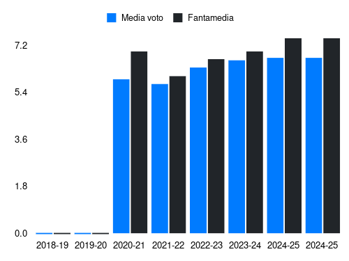 Piccoli Fantamedia sotto forma di grafico