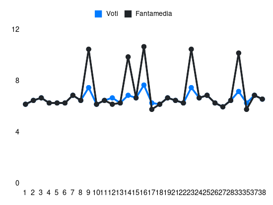 Grafico delle prestazioni di Piccoli durante la stagione 2023-24