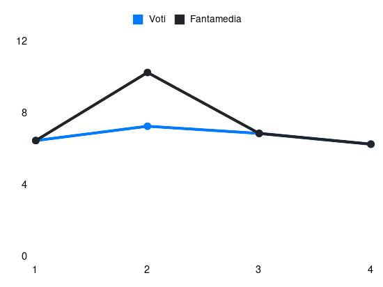 Grafico delle prestazioni di Piccoli durante la stagione 2024-25