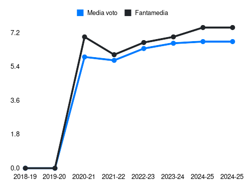 Piccoli Fantamedia sotto forma di grafico