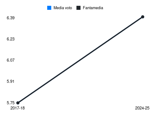 Pierini N Fantamedia sotto forma di grafico