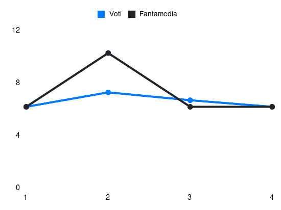 Grafico delle prestazioni di Andrea Pinamonti durante la stagione 2025-26