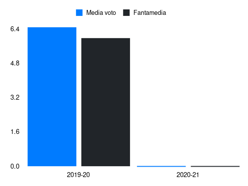 Pinna Fantamedia sotto forma di grafico