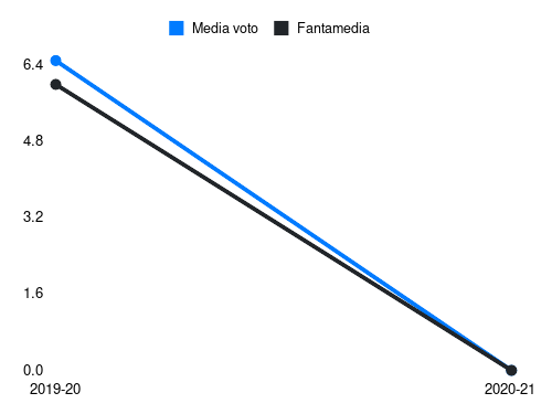 Pinna Fantamedia sotto forma di grafico