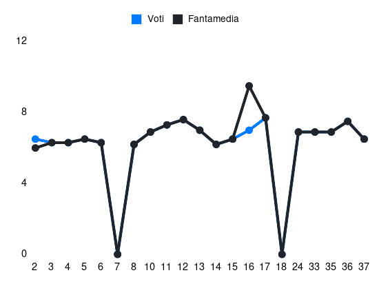 Grafico delle prestazioni di Pirola durante la stagione 2023-24