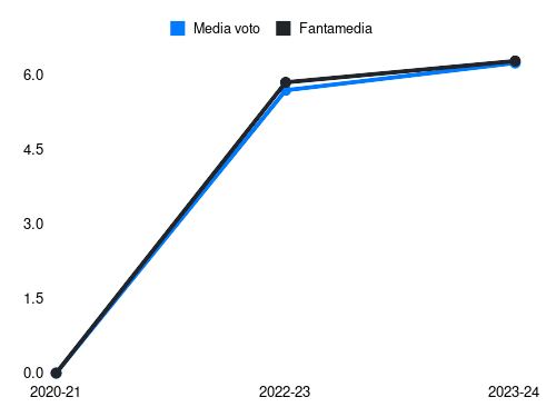 Pirola Fantamedia sotto forma di grafico