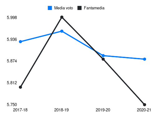 Pisacane Fantamedia sotto forma di grafico