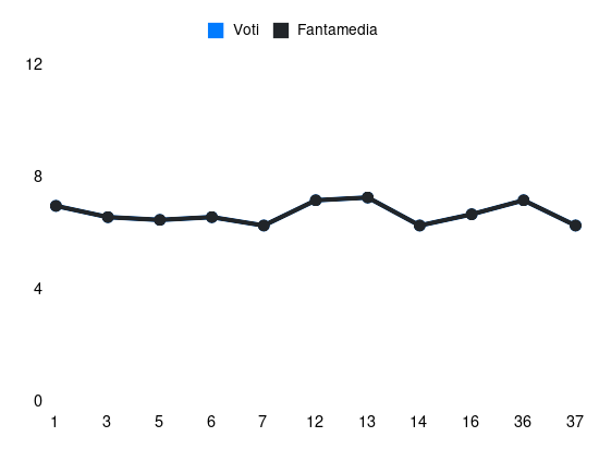 Grafico delle prestazioni di Tommaso Pobega durante la stagione 2023-24