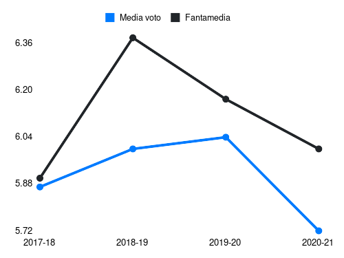 Poli Fantamedia sotto forma di grafico