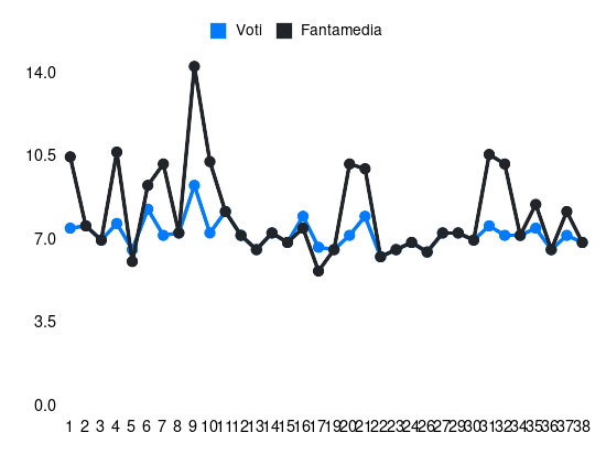 Grafico delle prestazioni di Matteo Politano durante la stagione 2023-24