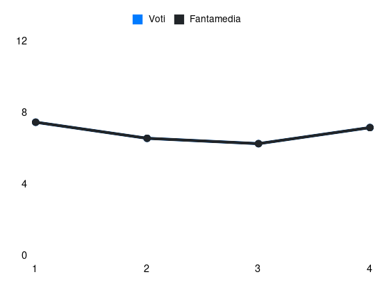 Grafico delle prestazioni di Matteo Politano durante la stagione 2024-25