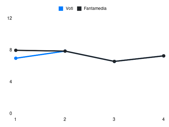 Grafico delle prestazioni di Matteo Politano durante la stagione 2025-26