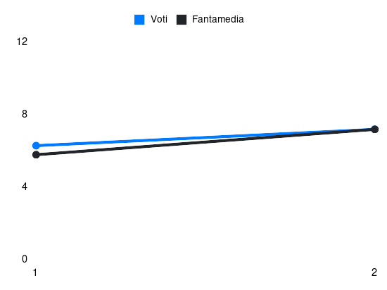 Grafico delle prestazioni di Matteo Politano durante la stagione 2026-27