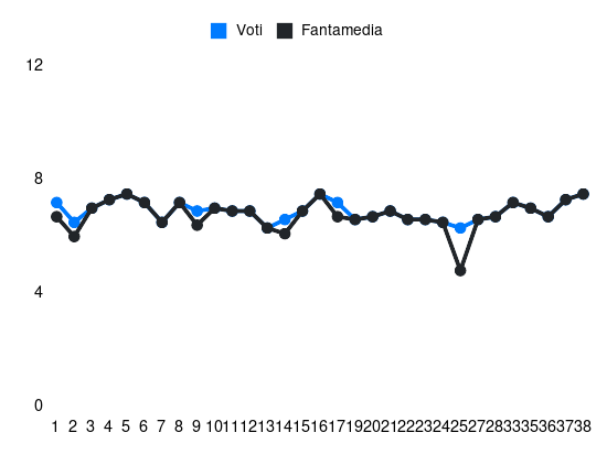 Grafico delle prestazioni di M. Pongračić durante la stagione 2023-24