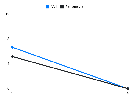 Grafico delle prestazioni di M. Pongračić durante la stagione 2024-25