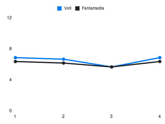 Grafico delle prestazioni di M. Pongračić durante la stagione 2025-26