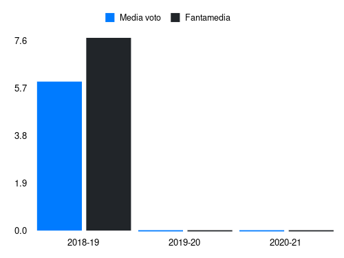 Proto Fantamedia sotto forma di grafico