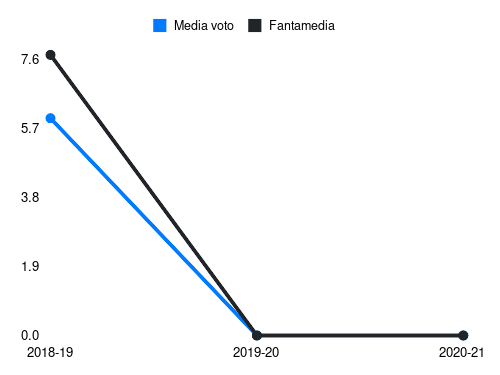 Proto Fantamedia sotto forma di grafico