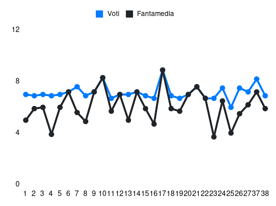 Grafico delle prestazioni di Ivan Provedel durante la stagione 2023-24