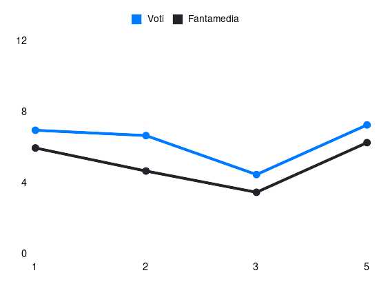 Grafico delle prestazioni di Ivan Provedel durante la stagione 2024-25