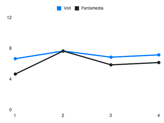 Grafico delle prestazioni di Ivan Provedel durante la stagione 2025-26