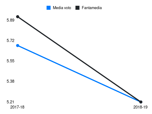 Pucciarelli Fantamedia sotto forma di grafico