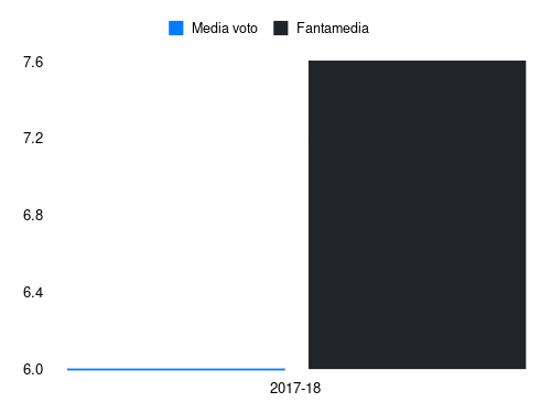 Puggioni Fantamedia sotto forma di grafico