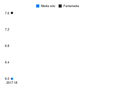 Puggioni Fantamedia sotto forma di grafico