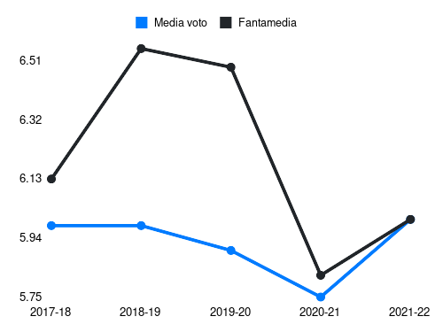 Pulgar Fantamedia sotto forma di grafico