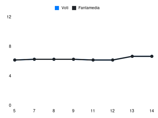 Grafico delle prestazioni di Puscas durante la stagione 2023-24