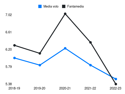 Pussetto Fantamedia sotto forma di grafico