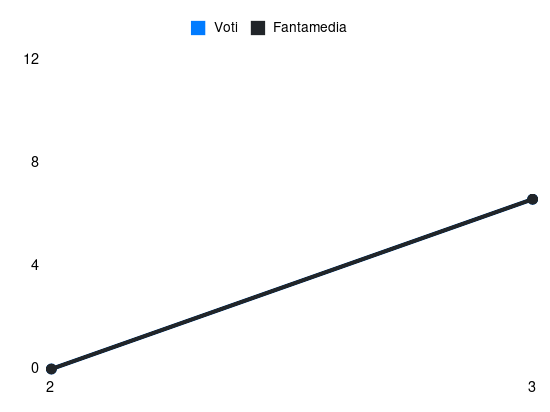 Grafico delle prestazioni di Quina durante la stagione 2023-24