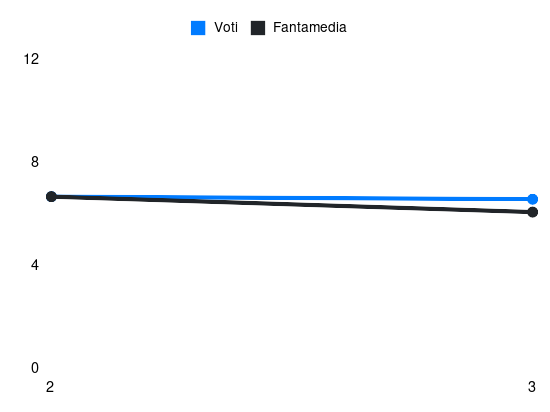 Grafico delle prestazioni di R. Belahyane durante la stagione 2024-25