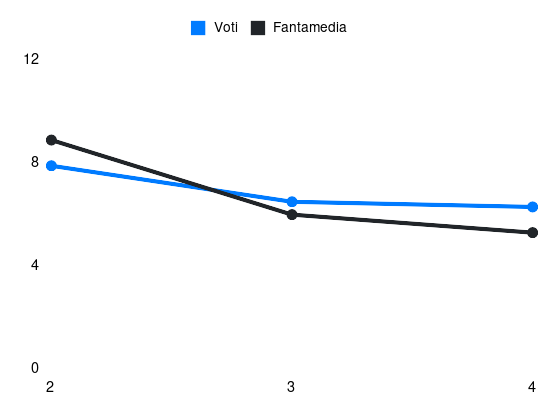 Grafico delle prestazioni di R. Belahyane durante la stagione 2025-26