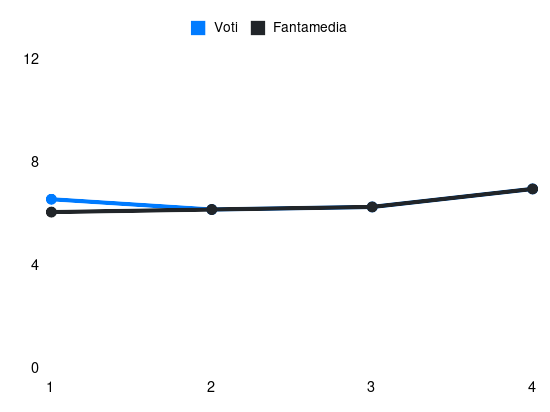 Grafico delle prestazioni di R. Belghali durante la stagione 2025-26