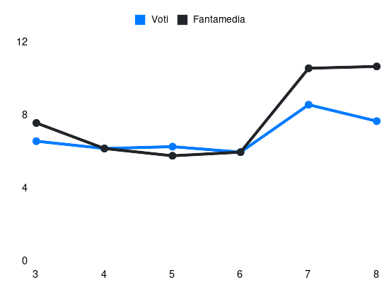 Grafico delle prestazioni di R. Belghali durante la stagione 2026-27