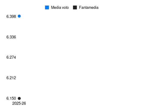 R. Belghali Fantamedia sotto forma di grafico