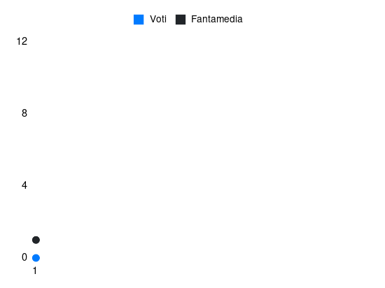 Grafico delle prestazioni di Rares Burnete durante la stagione 2023-24