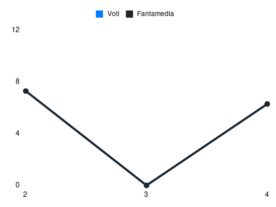 Grafico delle prestazioni di R. Floriani Mussolini durante la stagione 2025-26