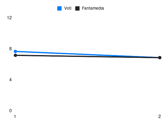Grafico delle prestazioni di R. Floriani Mussolini durante la stagione 2026-27
