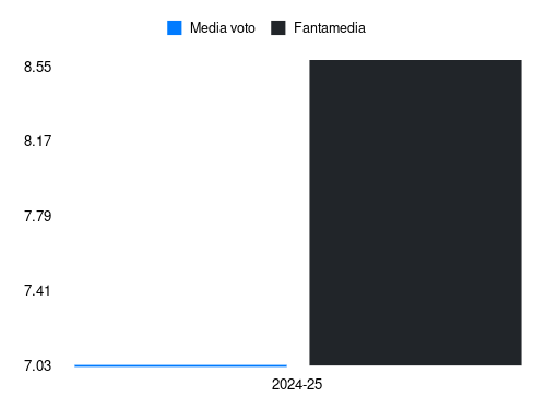 R. Kolo Muani Fantamedia sotto forma di grafico