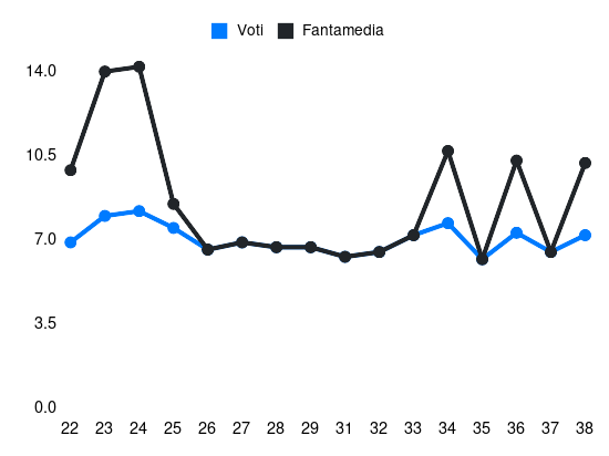 Grafico delle prestazioni di R. Kolo Muani durante la stagione 2024-25