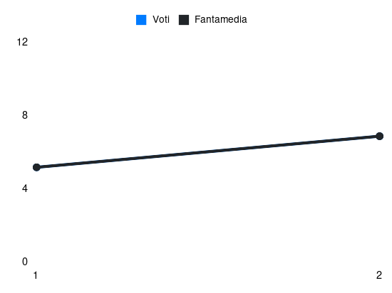 Grafico delle prestazioni di R. Kolo Muani durante la stagione 2026-27