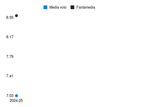 R. Kolo Muani Fantamedia sotto forma di grafico