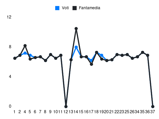 Grafico delle prestazioni di R. Kristensen durante la stagione 2023-24