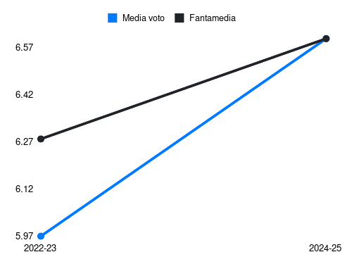 Rémi Oudin Fantamedia sotto forma di grafico