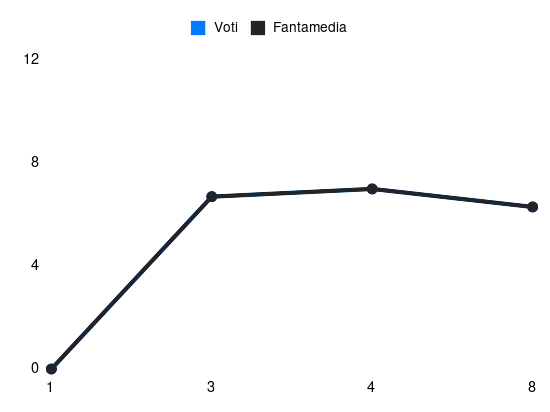 Grafico delle prestazioni di Riccardo Pagano durante la stagione 2023-24