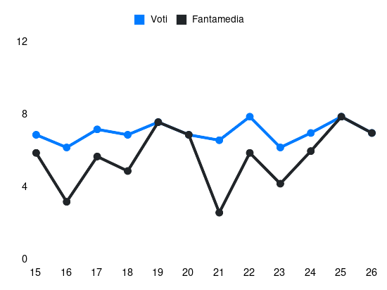 Grafico delle prestazioni di R. Sava durante la stagione 2024-25